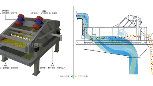 脫水篩技術(shù)參數(shù)規(guī)格、工作原理及圖片大全