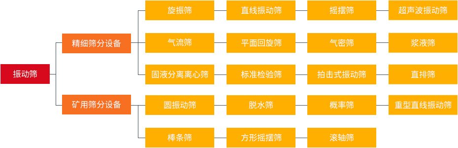 振動篩和旋振篩、搖擺篩、直排篩、直線篩區(qū)別
