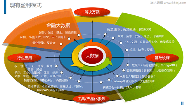 大數(shù)據(jù)的四大盈利模式及行業(yè)問題解析（附PPT下載）